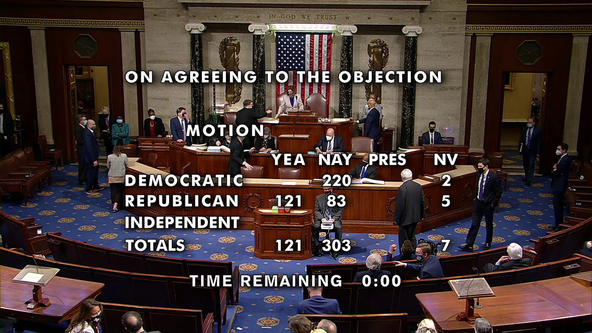 The final vote on the objection to Arizona’s electoral votes.